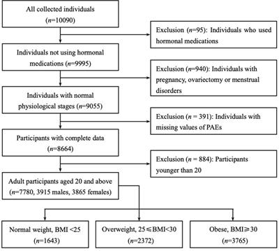 Phthalate metabolites and sex steroid hormones in relation to obesity in US adults: NHANES 2013-2016